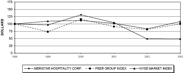 (PERFORMANCE GRAPH)